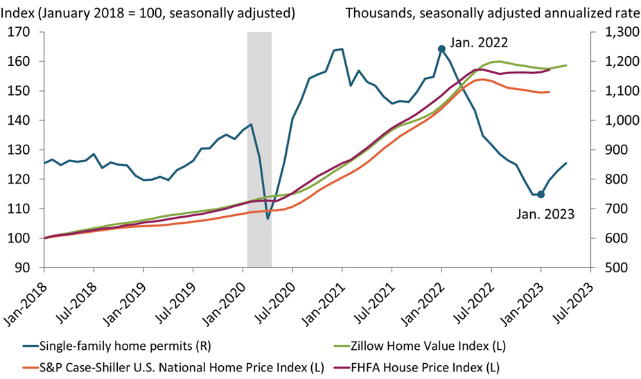 New permits to construct single-family homes climbed for the third straight month in April, increasing 14 percent from their trough in January. This marks a partial reversal from their collapse during 2022 and reflects the surprising resilience of home prices.