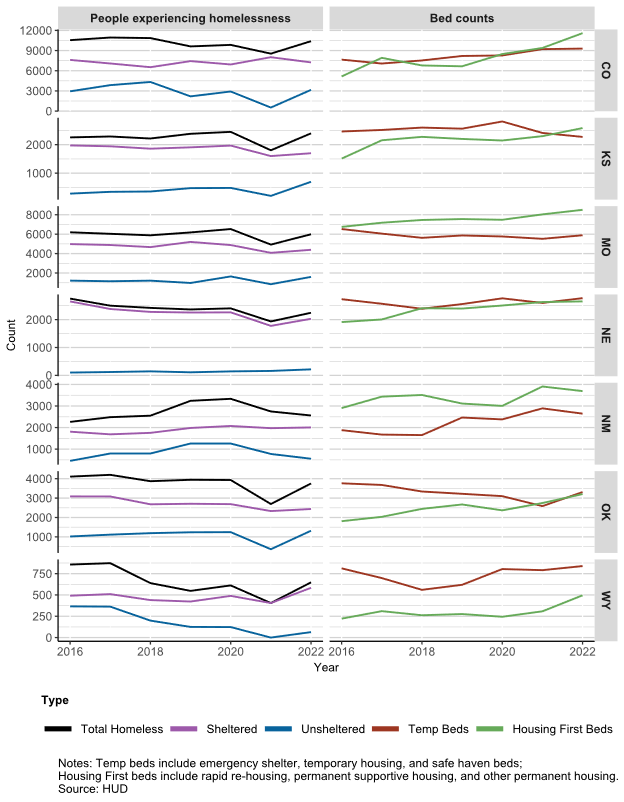 The chart is broken into two columns, showing the number of people experiencing homelessness in one column and bed counts in the other column. Those figures are provided for each of the seven states in the Tenth District.