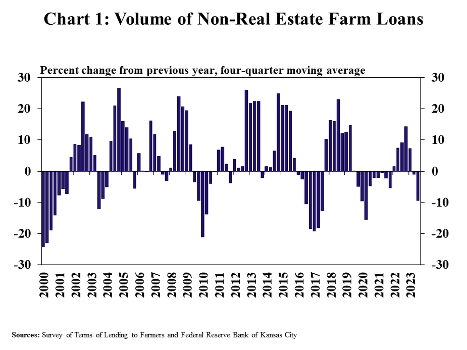 Chart 1: Volume of Non-Real Estate Farm Loans - is a column chart showing the four-quarter moving average percent change in non-real estate farm loans during each quarter from Q1 2000 to Q3 2023