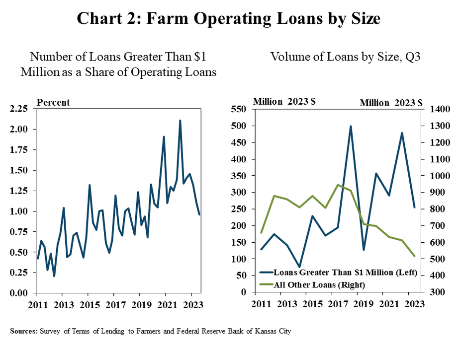 Chart 2: Farm Operating Loans – is two individual charts: Right, Number of Loans Greater Than $1 Million as a Share of Operating Loans - is a line graph showing the percent of operating loans that had an amount of $1 million or more in each quarter from Q1 2011 to Q3 2023. Left, Volume of Loans by Size, Q3 – is a line graph showing the volume of loans that had amounts Great than $1 million and all others during the third quarter of every year from 2011 to 2023.