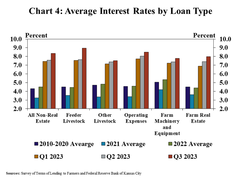 Chart 4: Average Interest Rates on Non-Real Estate Loans by Loan Type– is a clustered column chart showing the average interest rates on all non-real estate loans, feeder livestock, other livestock, operating expenses, farm machinery and equipment, and farm real estate with columns for 2015-2019 average, 2020 average, 2021 average, 2022 average, Q1 2023, Q2 2023, and Q3 2023.