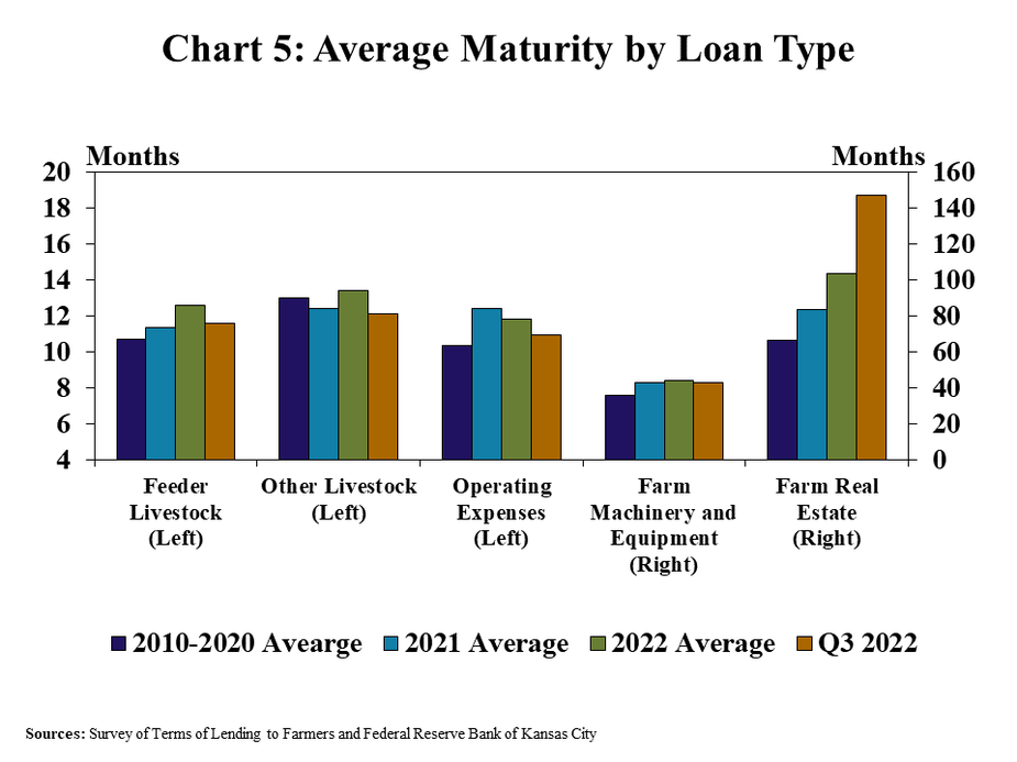 Chart 5: Share of Non-Real Estate Loans with a Variable Interest Rate– is a clustered column chart showing the average maturity (months) on feeder livestock, other livestock, operating expenses, farm machinery and equipment, and farm real estate with columns for 2015-2019 average, 2020 average, 2021 average, 2022 average and Q3 2023.