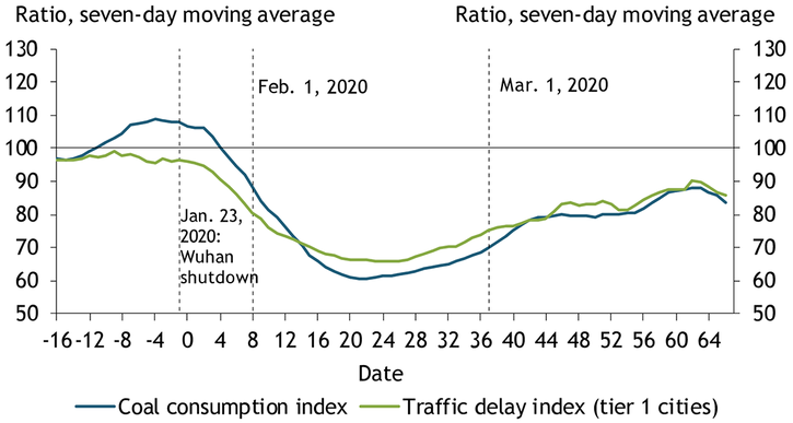 Chart 1 tracks daily coal consumption and traffic delays for tier 1 cities (Beijing, Shanghai, Guangzhou, and Shenzhen) in China from early January through March. Both dropped by nearly 40 percent in the first three weeks following the coronavirus outbreak and remained about 10 percent below their previous average levels into late March. The slope of both lines flattened somewhat in mid-March.