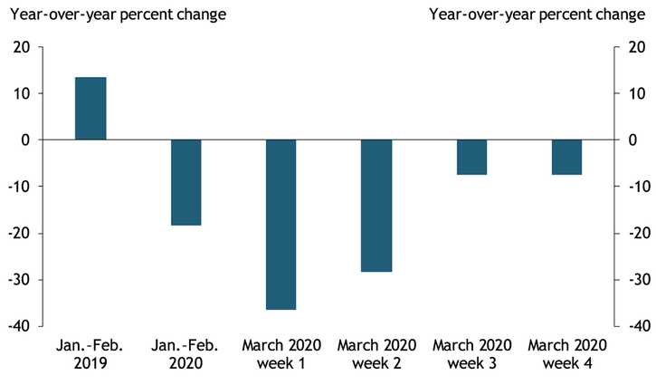 Chart 2 shows satellite data on China’s nighttime lights. The first two bars show that growth in China’s nighttime lights dropped sharply in January and February 2020 relative to the previous year. The next four bars show that light growth continued to decline in the first week of March 2020 and then gradually recovered, though light growth in the fourth week of March shows little improvement compared with the previous week.