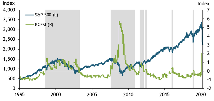 Chart 1 shows how periods of financial stress from 1995 to 2020 are determined using the S&P 500 index and the Kansas City Financial Stress Index (KCFSI). Periods of stress are delineated when the KCFSI rises above zero. The KCFSI and S&P 500 index generally have an inverse relationship: the KCFSI rises as the S&P 500 falls.