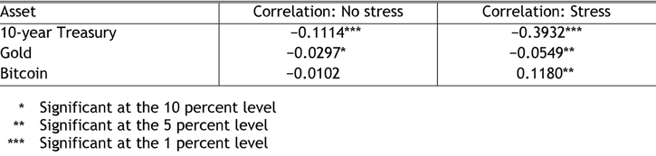 Table 1 shows historic correlations for the 10-year Treasury, gold, and Bitcoin with the S&P 500 from 1995 to 2020. In periods without financial stress, all three assets show negative correlations with the S&P 500, though only the 10-year Treasury and gold are statistically signifcant. During times of financial stress, both the 10-year Treasury and gold still have negative correlations with the S&P 500, while Bitcoin has a weak positive correlation with the S&P 500, and all three are statistically significant.