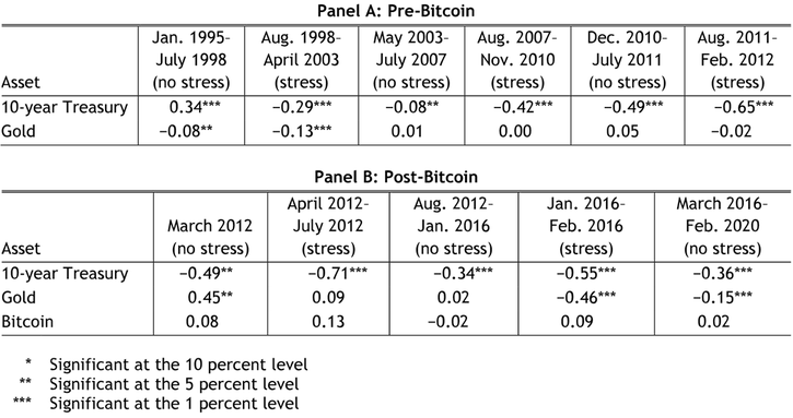 Table 2 breaks the 1995 to 2020 period into periods with and without financial stress to show how assets perform over time. Panel A shows the correlation for the 10-year Treasury and gold before the introduction of Bitcoin. Panel B shows the correlations after Bitcoin was introduced. The 10-year Treasury exhibits consistent statistically significant negative correlations across all stress periods, thus behaving like a safe haven. Gold shows statistically significant negative correlations during certain periods of financial stress, thus sometimes behaving like a safe haven. Bitcoin exhibits positive correlations with the S&P 500 during all but one period of financial stress, and its correlations are not statistically significant in any period, thus showing no safe-haven behavior.