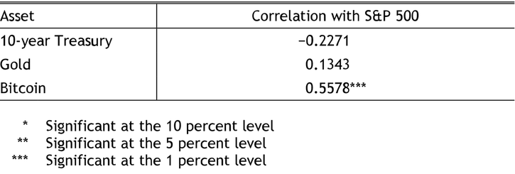 Table 3 shows that in March 2020, the 10-year Treasury, gold, and Bitcoin all failed to exhibit statistically significant safe-haven behavior as measured by their correlation with the S&P 500 index. Although the 10-year Treasury still has a negative correlation with the S&P 500, it is not statistically significant. Gold has a weak positive correlation though this is not statistically significant. Bitcoin shows a moderate positive correlation, suggesting it performed like a risk asset rather than safe haven.