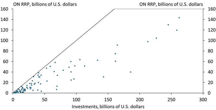 Chart shows ON RRP take-up by participating money market funds in April 2023, where each dot represents a different money market fund. Many dots are clustered close to the 45 degree line, suggesting that many money market funds have most or nearly all of their investments in the ON RRP.