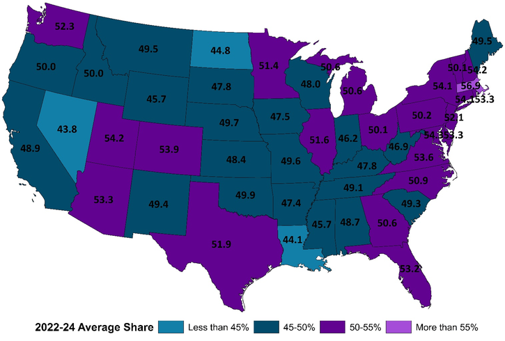 Map 1: US map showing about 50% of employment in Nebraska was exposed to AI (2022-2024), slightly higher than Nevada (least exposed) and slightly lower than Massachusetts (most exposed).