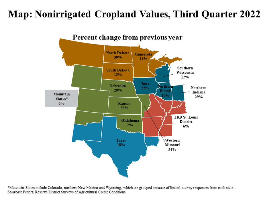 Map: Nonirrigated Cropland Values, Third Quarter 2022 - is a map showing the percent change in nonirrigated cropland values from the previous in Q3 2022 for the following individual states from north to south: North Dakota, Minnesota, South Dakota, Southern Wisconsin, Nebraska, Iowa, Northern Illinois, Norther Indiana, Mountain States*, Kansas, Western Missouri, FRB St. Louis District, Oklahoma and Texas.   *Mountain States include Colorado, northern New Mexico and Wyoming, which are grouped because of limited survey responses from each state. Sources: Federal Reserve District Surveys of Agricultural Credit Conditions