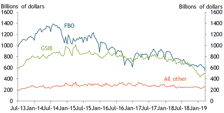 The excess reserve balances of foreign banking organizations rose from approximately 1000 billion dollars in July 2013 to roughly 1400 billion dollars in 2014, then declined to roughly 600 billion dollars by 2019. The excess reserve balances of global, systemically important U.S. banks rose from 600 billion dollars in July 2013 to a high point of approximately 1000 billion dollars in 2015, declining to roughly 500 billion dollars by 2019. Reserve balances at all other banks fluctuated in a narrow range, from approximately 200 billion dollars to 300 billion dollars, from July 2013 to January 2019.