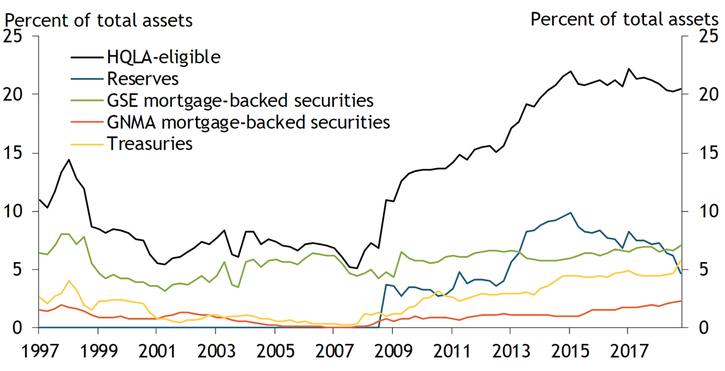 Chart 2 shows that while the share of HQLA-eligible assets has remained fairly stable since 2015, the composition of assets has changed. As reserve balances have declined, global, systemically important U.S. banks have increased their holdings of GSE mortgage-backed securities, GNMA mortgage-backed securities, and Treasuries. As a percent of total assets, GSE mortgage-backed securities and Treasuries have risen above reserve balances, respectively, to over 5 percent in 2019. GNMA mortgage-backed securities account for the smallest percent of total assets at less than 5 percent in 2019 but have increased since 2015.