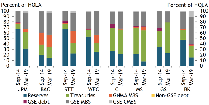 Chart 3 shows how the composition of assets differs from September 2014 to March 2019 at eight global, systemically important banks. Reserve balances account for a smaller share of high-quality liquid assets in 2019 than in 2014 for all banks, while Treasuries account for a higher share in 2019. However, the composition of other HQLA-eligible assets varies from bank to bank.