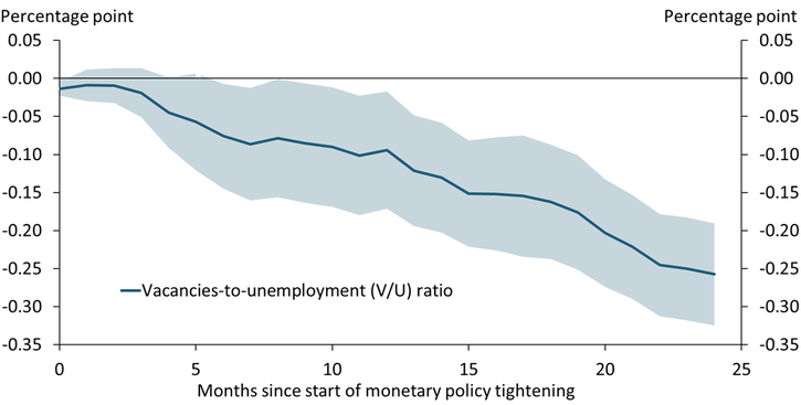 Historic evidence since 1951 suggests that labor market conditions respond only slowly to tighter monetary policy. After a surprise hike in the federal funds rate, it takes two years for labor markets to meaningfully cool. This slow cooling of the labor market is in line with the current tightening cycle.