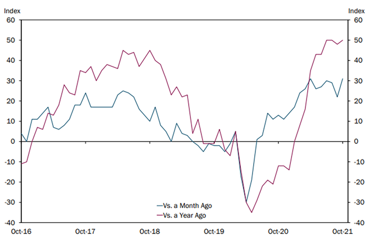 The month-over-month composite index was 31 in October, up from 22 in September and 29 in August. Year-over-year factory indexes expanded, and the year-over-year composite index moved from 48 to 50.