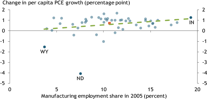 Scatter plot with a line of best fit sloping slightly upward, indicating a positive correlation between manufacturing employment and changes in consumption growth from 2014 to 2015. Indiana, with the highest share of manufacturing employment, experienced a larger increase in consumption growth than the United States as a whole, while Wyoming and North Dakota, with lower manufacturing shares, experienced the greatest decline in consumption growth.