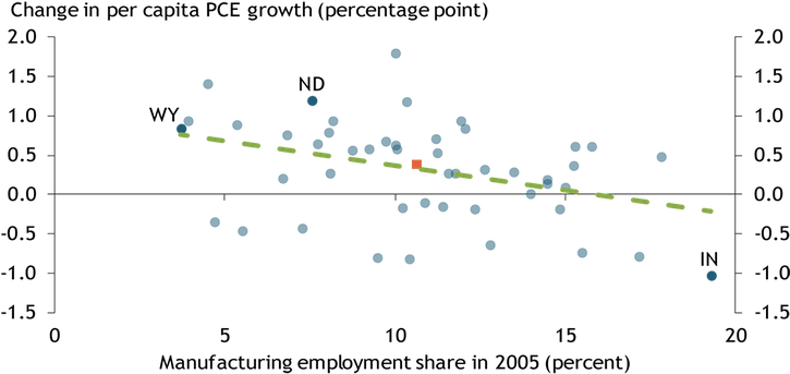 Chart 2: Scatter plot with a line of best fit sloping slightly downward, indicating a negative correlation between manufacturing employment and changes in consumption growth from 2017 to 2018. Indiana, with the highest share of manufacturing employment, experienced a decline in consumption growth. The United States as a whole experienced a small increase in consumption growth, while Wyoming and North Dakota, with lower manufacturing shares, saw greater increases in consumption growth than many other states.