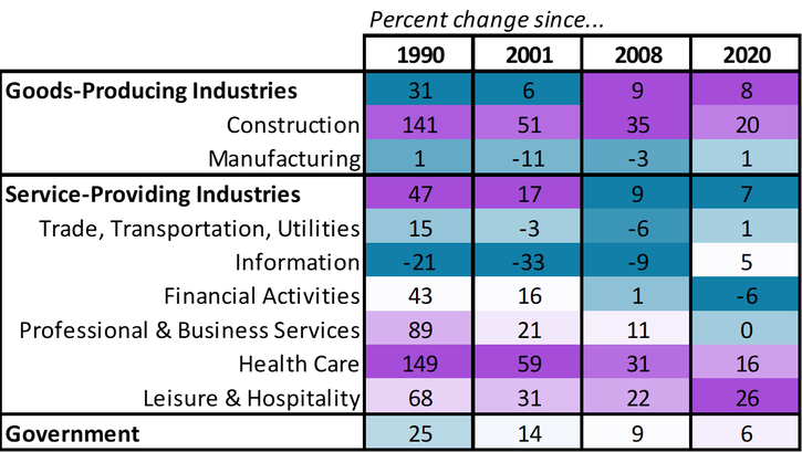 Table showing percent change in employment from 1990 to 2020 across various US industries. Construction and health care have the largest growth; manufacturing shows decline. Service industries generally increase, with government growing modestly.