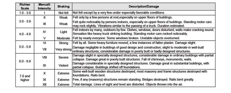 Table 1: Earthquake Magnitude, Intensity, and Effects