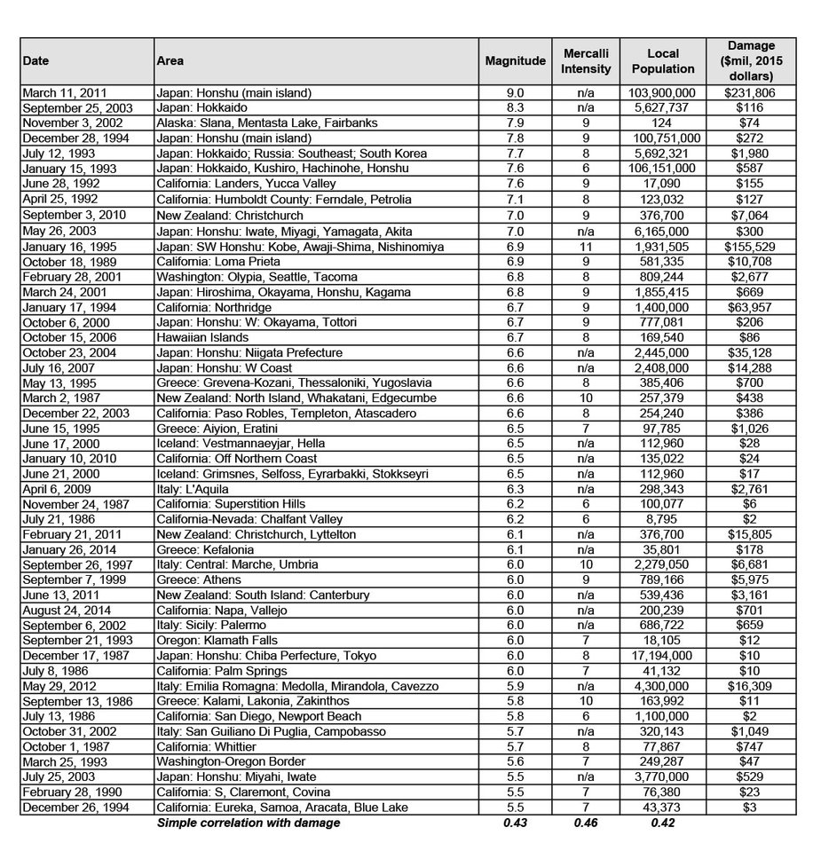 Table 2: 5.5 or Greater Earthquakes in Developed Countries that have Damage Estimates, 1985-2015