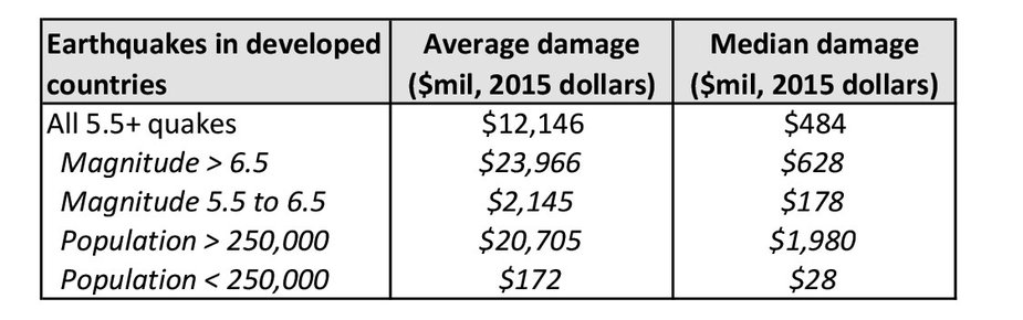 Table 3: Average and Median Earthquake Damage, 1985-2015