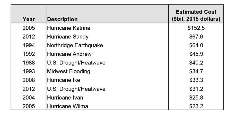 Table 4: Top 10 Costliest U.S. Natural Disasters, 1985-2015