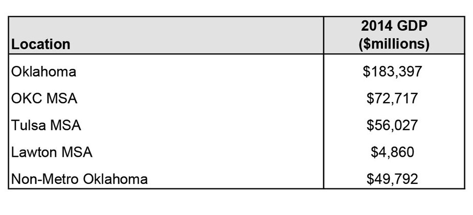 Table 5: Oklahoma Gross Domestic Product, 2014