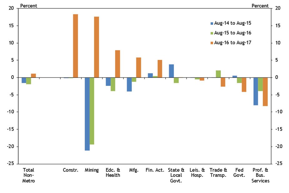 Chart 2. OK Nonmetro Job Growth by Industry