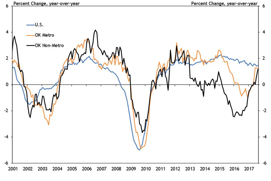 Chart 1. U.S. vs. OK Metro vs. OK Nonmetro Job Growth