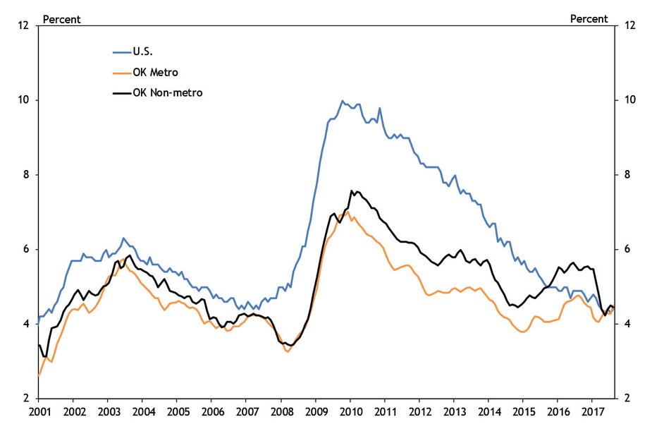 Chart 3. U.S. vs. OK Metro vs. OK Nonmetro Unemployment Rate