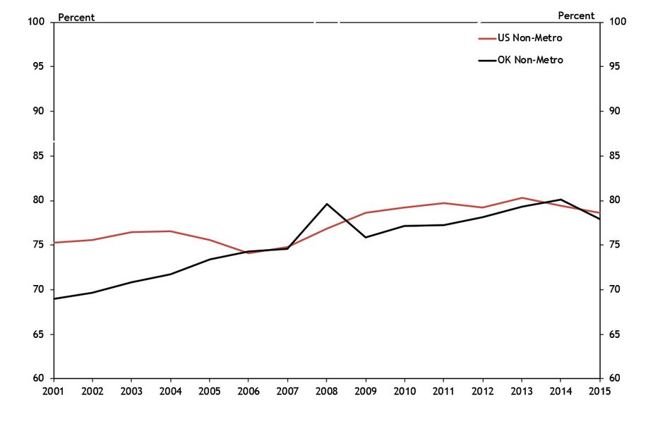 Chart 4. U.S. Nonmetro vs. OK Nonmetro Per Capita Income (As a Share of National Average)
