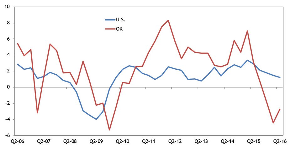 Chart 1. Real GDP