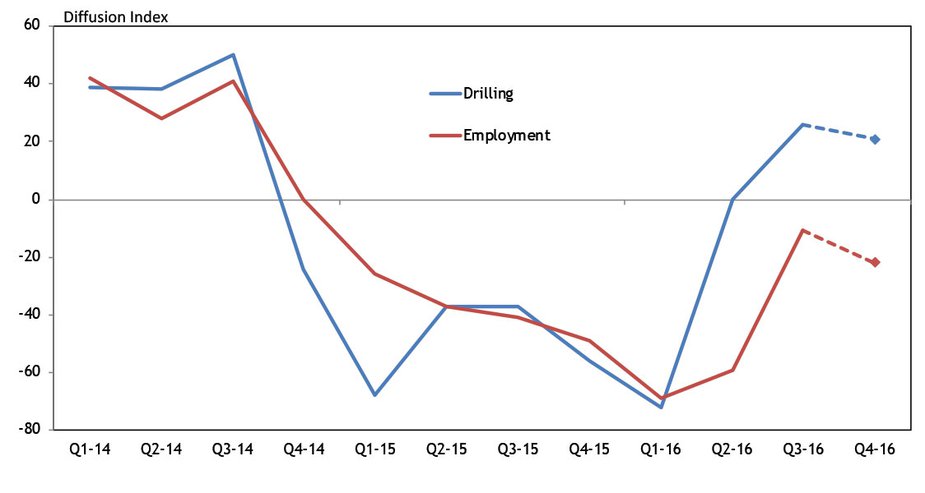 Chart 10. Tenth District Energy Survey Indexes