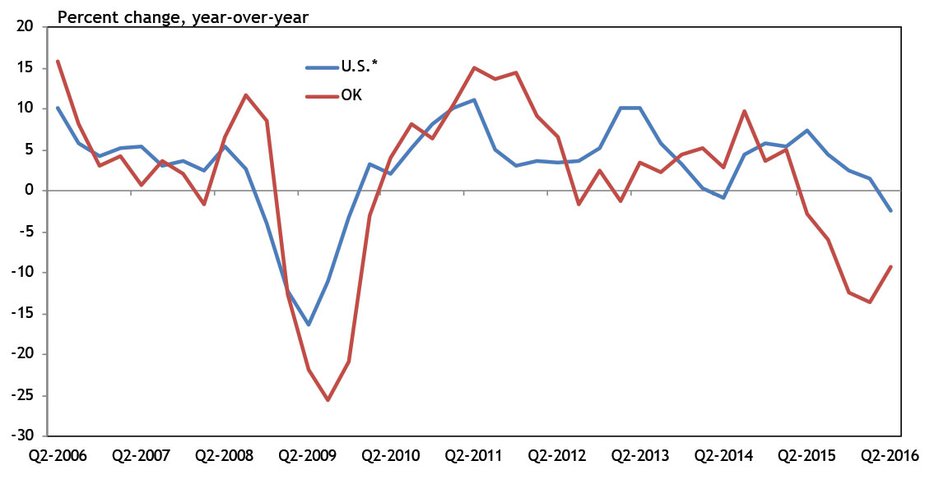 Chart 2. State Tax Revenue