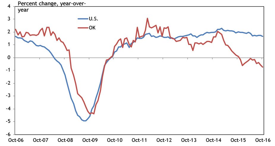 Chart 3. Nonfarm Payroll Employment