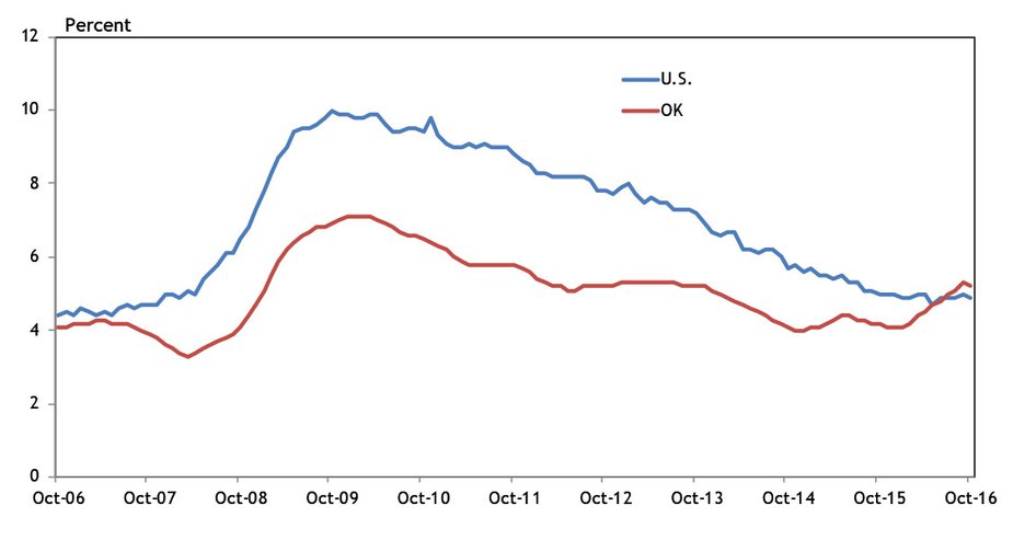 Chart 5. Unemployment Rate