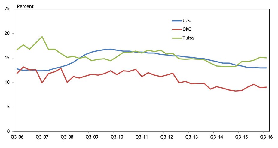 Chart 7. Metro Office Vacancy Rates