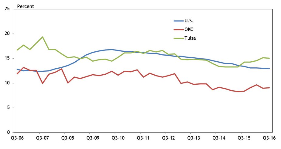 Chart 7. Metro Office Vacancy Rates