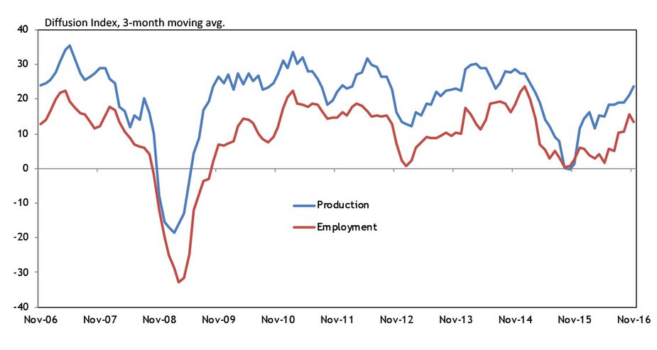 Chart 8. Tenth District Manufacturing Expectations