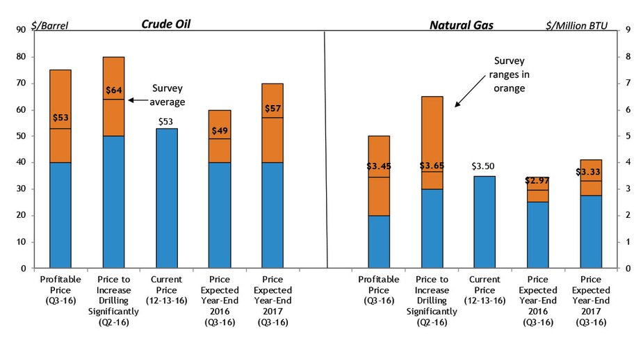 Chart 9. Kansas City Federal Reserve Energy Survey Special Questions