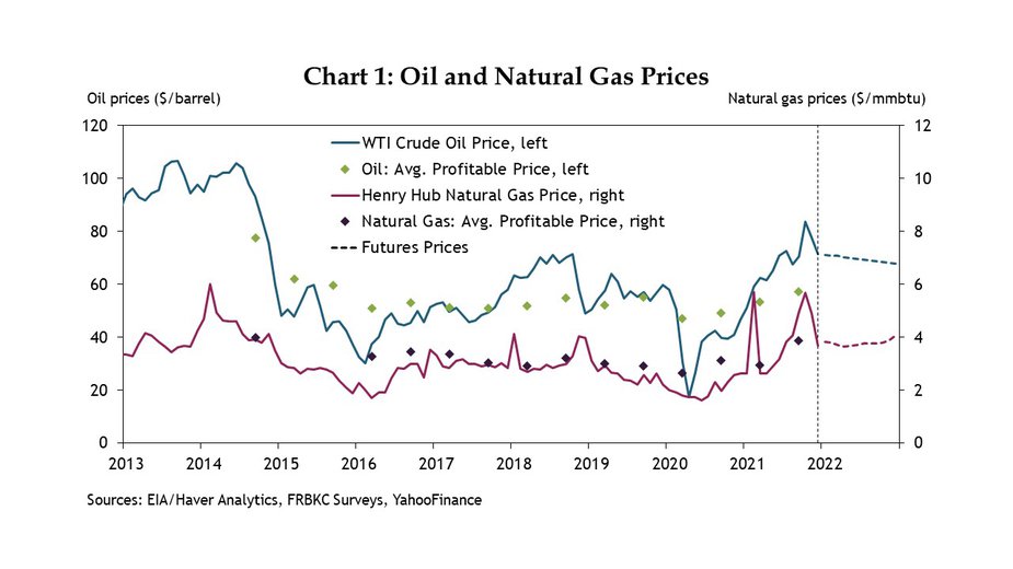 Chart 1: Oil prices fell sharply in early 2020 with the onset of COVID-19 and, despite recovering somewhat in the summer, remained below profitable levels through year-end. But with greater availability of COVID-19 vaccines and a rapidly recovering economy in 2021, oil and gas prices surged, reaching their highest level in seven years this fall before retrenching slightly in recent months.