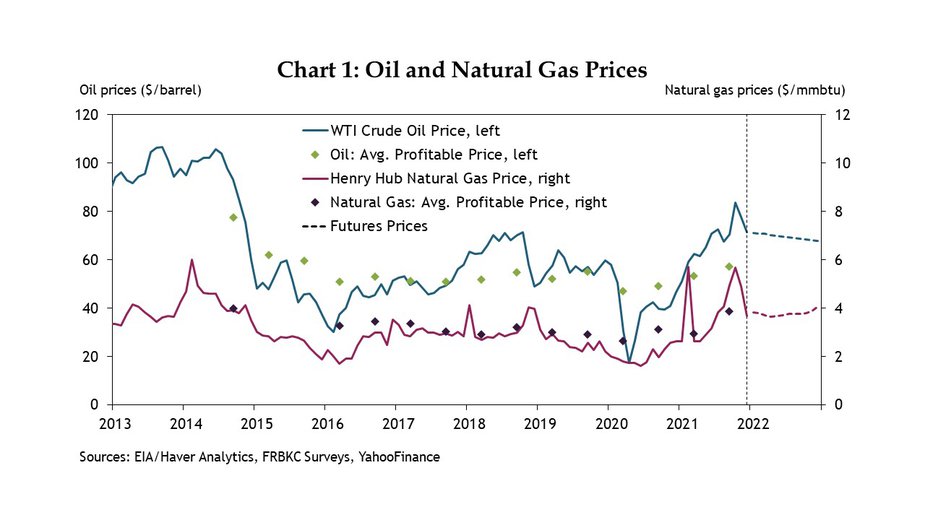 Chart 1: Oil prices fell sharply in early 2020 with the onset of COVID-19 and, despite recovering somewhat in the summer, remained below profitable levels through year-end. But with greater availability of COVID-19 vaccines and a rapidly recovering economy in 2021, oil and gas prices surged, reaching their highest level in seven years this fall before retrenching slightly in recent months.