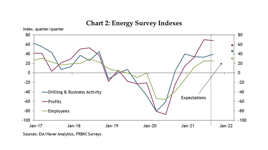 Chart 2: There was a major curtailment in energy companies’ business activity, profits, and employment in 2020, as evidenced by indexes in the Kansas City Fed’s quarterly energy survey. Firms increased drilling and employment in 2021, though profits increased by even more. Firms anticipate continued moderate increases in activity through the first half of 2022.