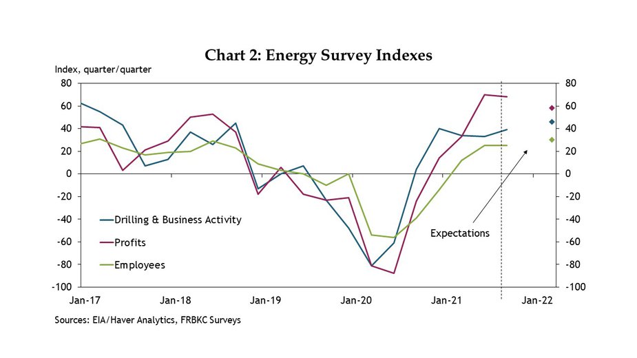 Chart 2: There was a major curtailment in energy companies’ business activity, profits, and employment in 2020, as evidenced by indexes in the Kansas City Fed’s quarterly energy survey. Firms increased drilling and employment in 2021, though profits increased by even more. Firms anticipate continued moderate increases in activity through the first half of 2022.