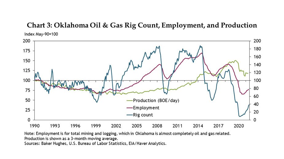 Chart 3: Oil and gas production in the state remains about 21% below its all-time peak reached in early 2020. Employment in the mining sector remains nearly 25% below early 2020 levels. Rig productivity has continued to increase so firms can produce more with fewer active rigs and workers.