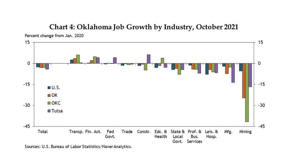 Chart 4: Oklahoma oil and gas jobs were also already declining during 2019, and are down over 40% from early 2019 highs. Oil and gas jobs remain especially weak in the Oklahoma City metro area.