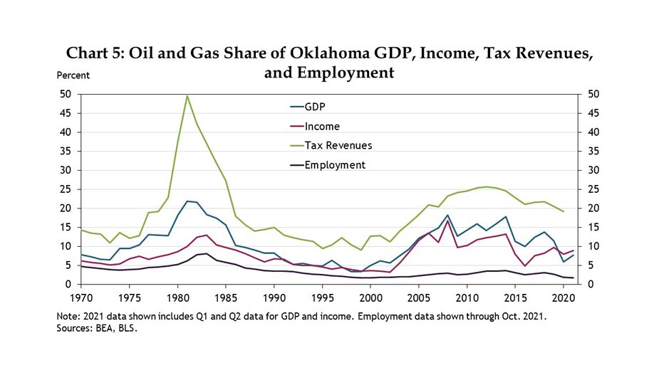 Chart 5: As of mid-2021, oil and gas accounted for over 7% of the Oklahoma’s GDP and nearly 9% of personal income. As of 2020, oil and gas accounted for nearly 20% of state tax revenues.