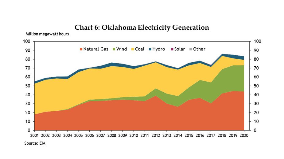 Chart 6: Total electricity generation in Oklahoma has increased by over 50% in the past 20 years, driven almost completely by a combination of steady increases in natural gas and exponential growth in wind energy. Natural gas and wind have steadily displaced coal as a generation source for the state in recent decades.
