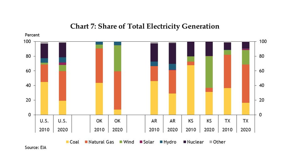 Chart 7: Compared with the U.S., both wind and natural gas play a more significant role in Oklahoma’s electricity generation. While the state has less hydro-electric generation and very little solar generation so far, it also generates substantially less electricity from coal-fired power plants than the nation. Compared with neighboring states, Oklahoma’s electricity generation consists of more natural gas and wind and less reliance on nuclear and coal.